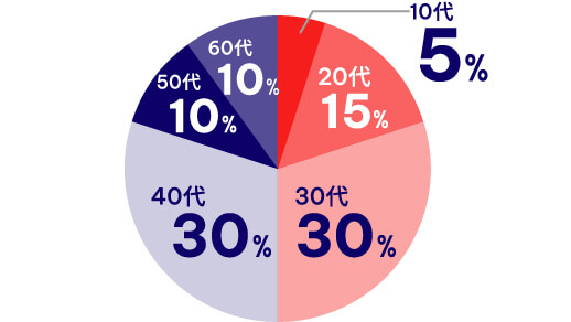 10代5% 20代15% 30代30% 40代30% 50代10% 60代10%